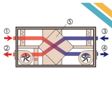 Větrání, čištění a odvlhčování pomocí rekuperace – Vzdušín.cz představuje největší přednosti