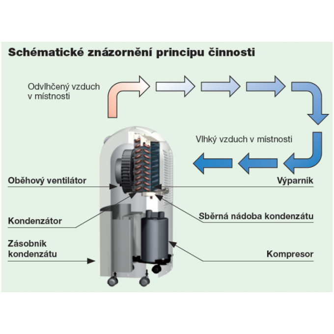 Odvlhčovač Remko ETF320 ECO