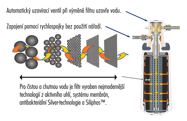 vodní filtr 3M - schéma